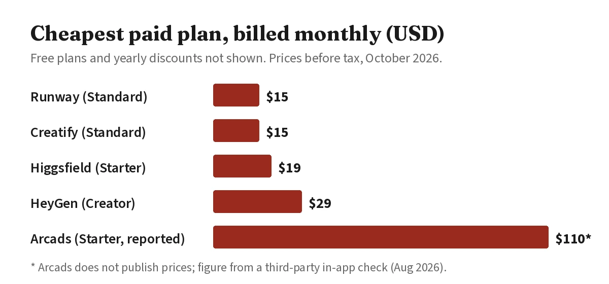 Bar chart comparing the cheapest paid monthly plan: Runway $15, Creatify $15, Higgsfield $19, HeyGen $29, Arcads about $110 (reported)